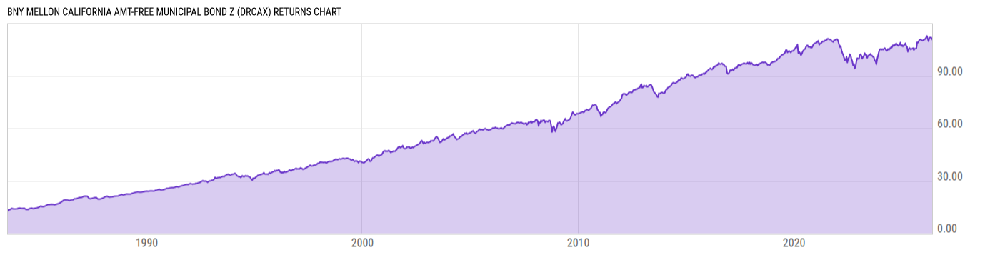 Returns Chart