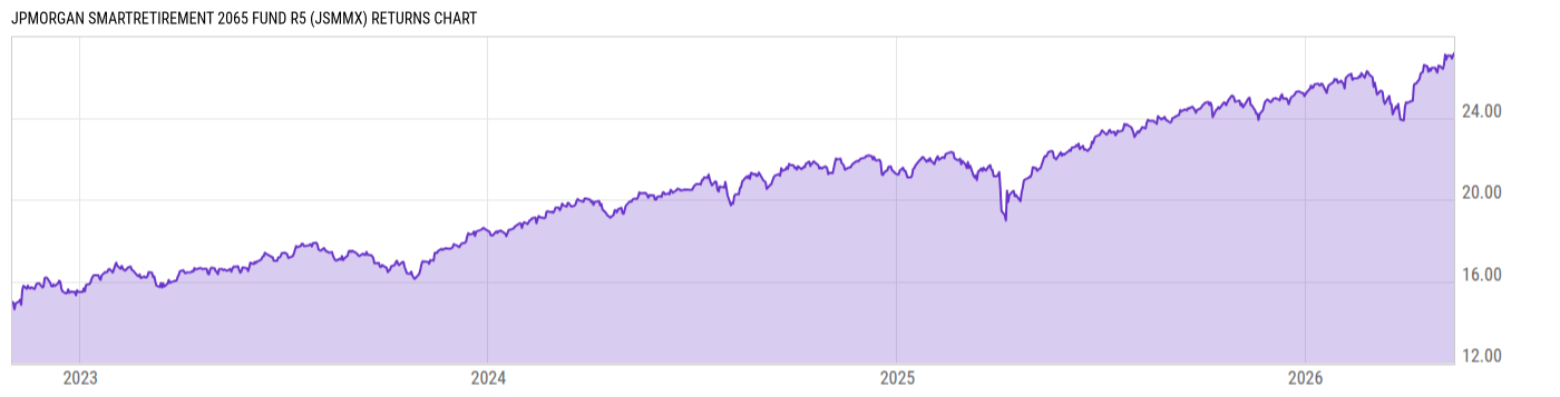 Returns Chart