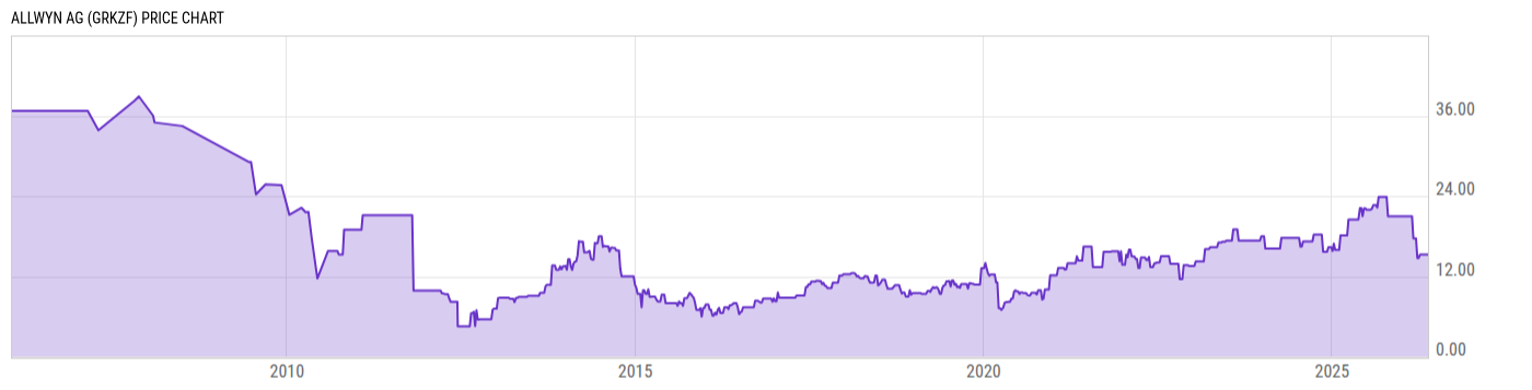 Price Chart