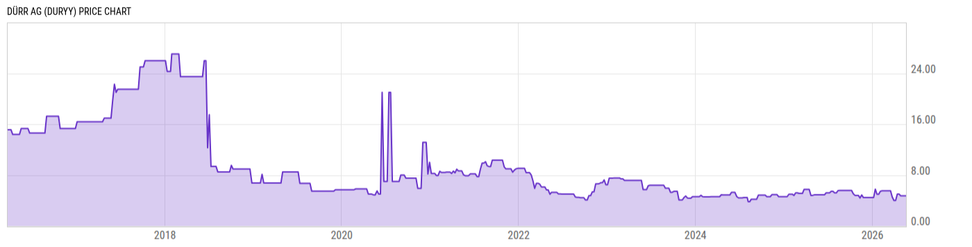 Price Chart