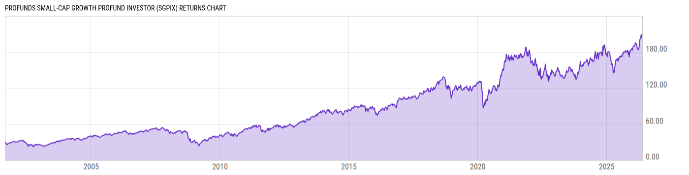 Returns Chart