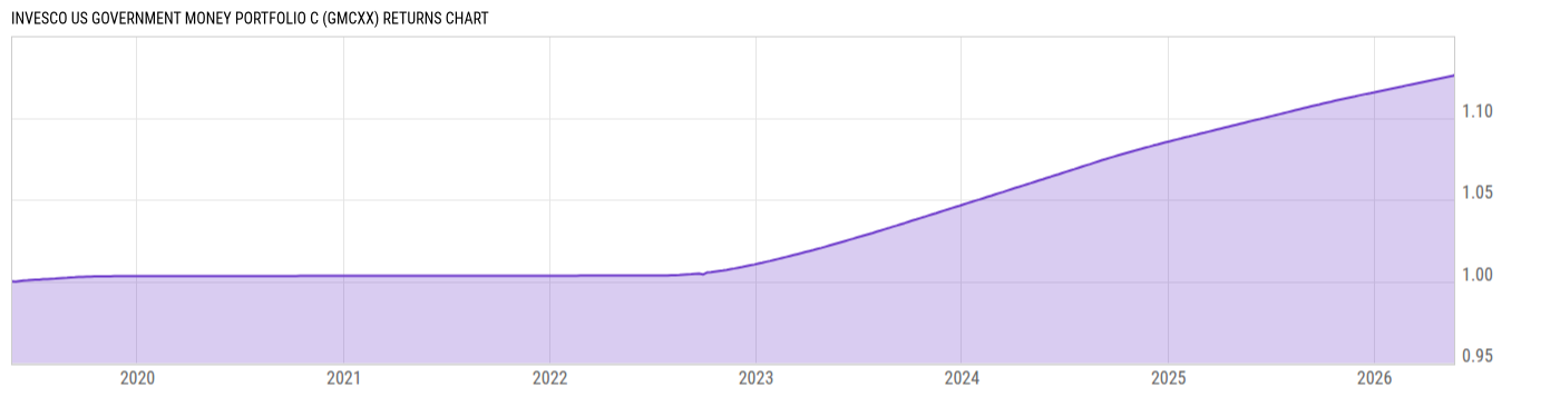 Returns Chart