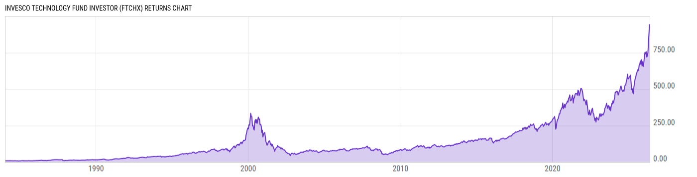 Returns Chart