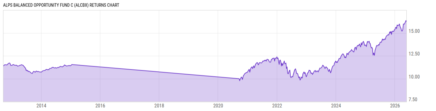 Returns Chart