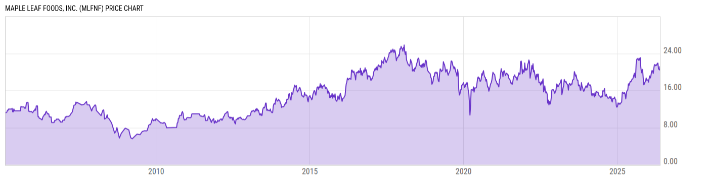 Price Chart