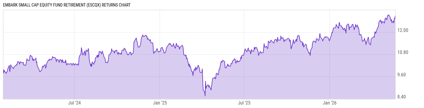 Returns Chart