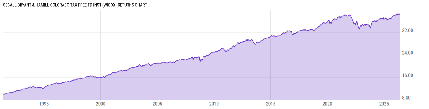 Returns Chart