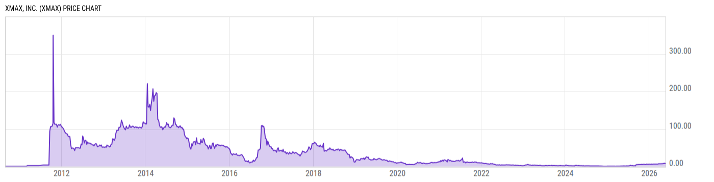 Price Chart
