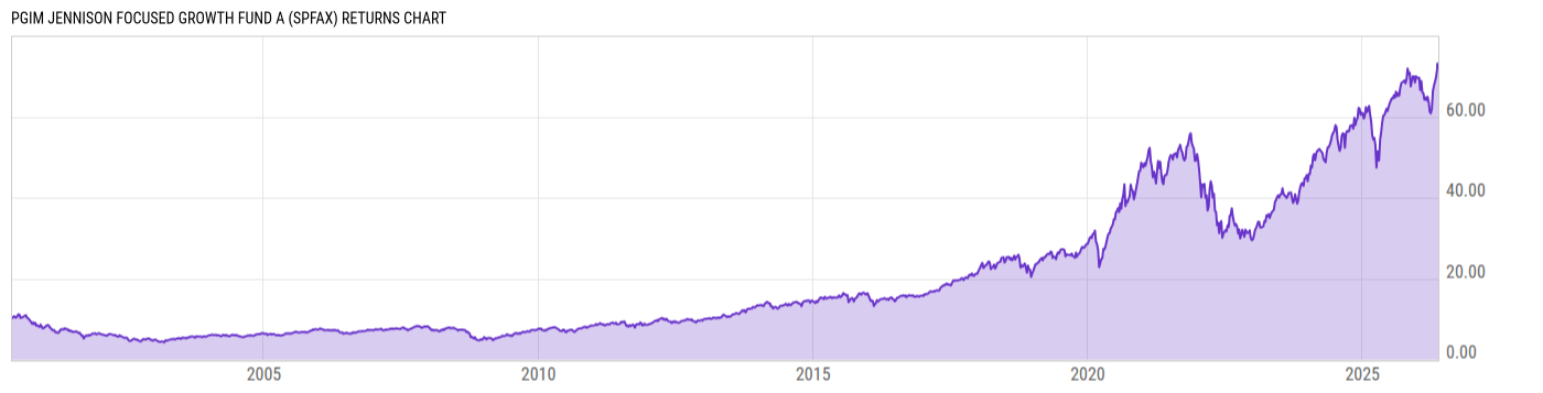 Returns Chart