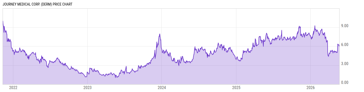 Price Chart