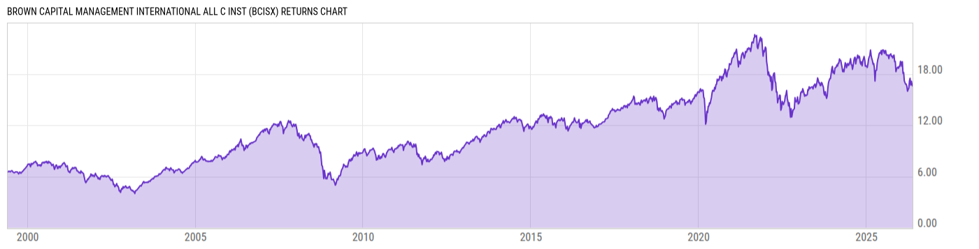 Returns Chart