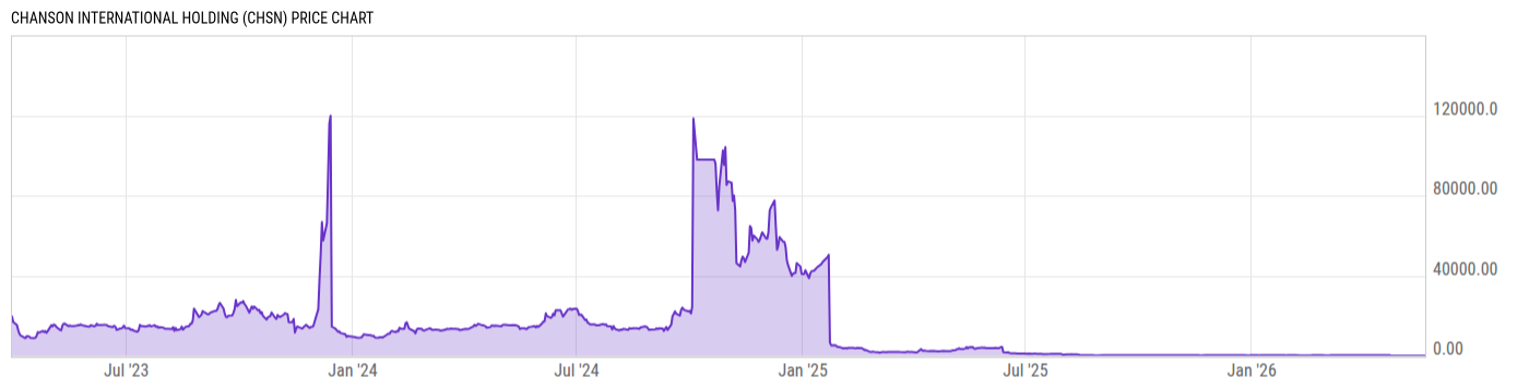 Price Chart