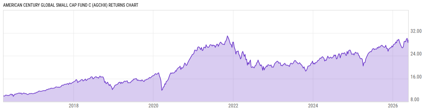 Returns Chart