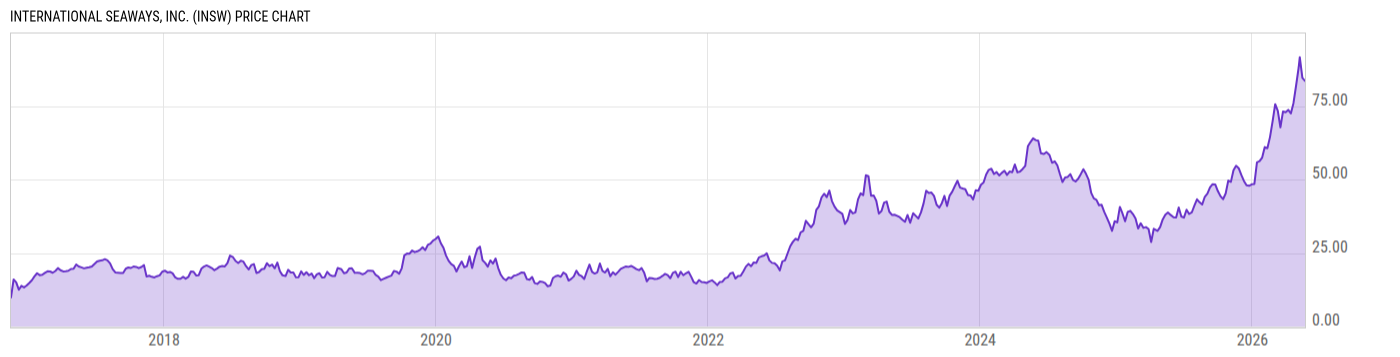 Price Chart