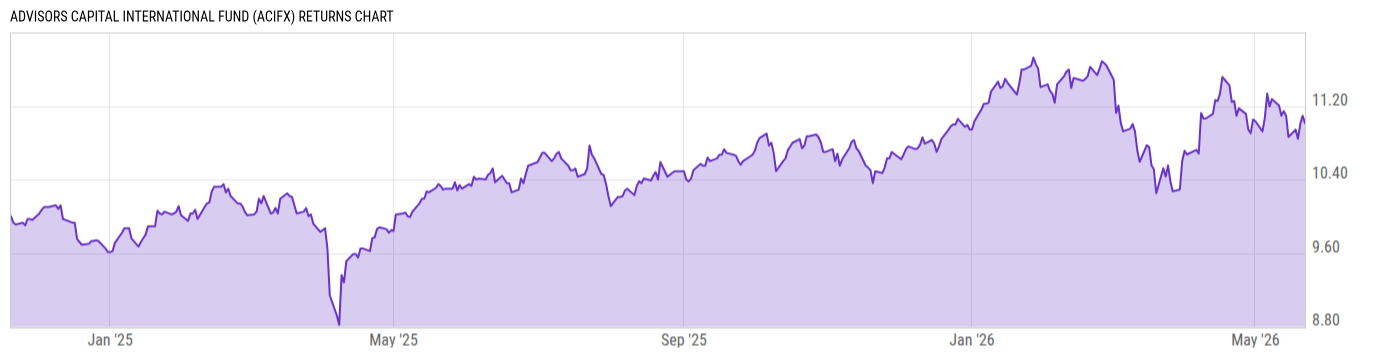 Returns Chart