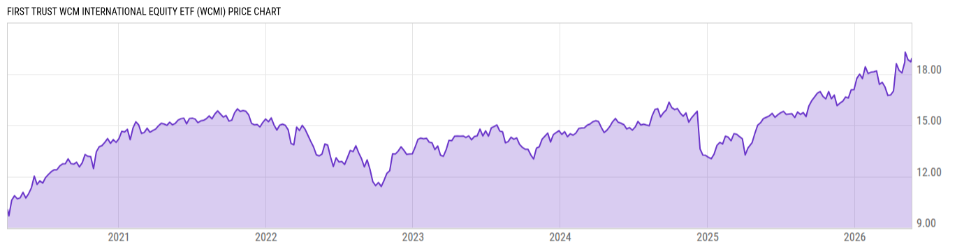 Price Chart
