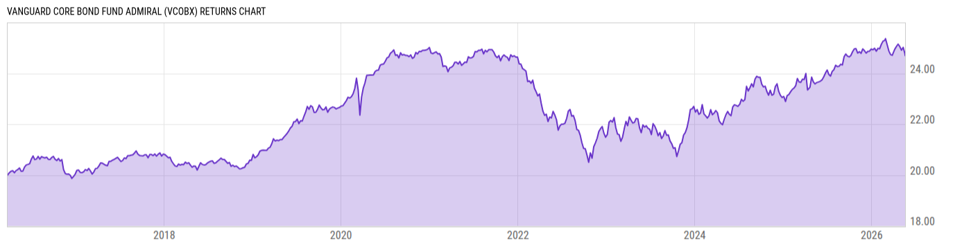 Returns Chart