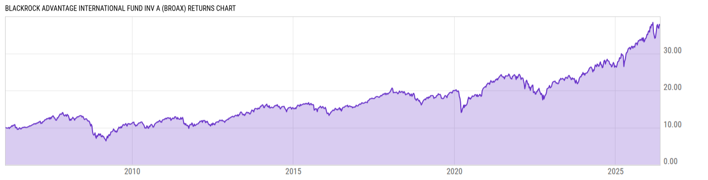 Returns Chart