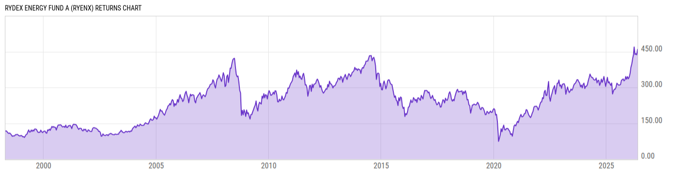 Returns Chart