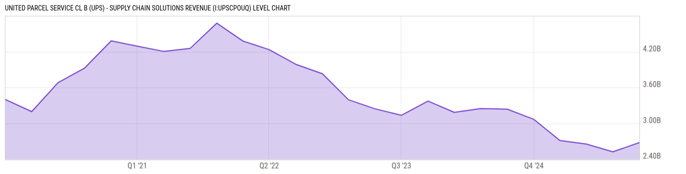 Level Chart