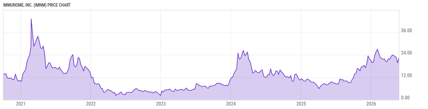Price Chart