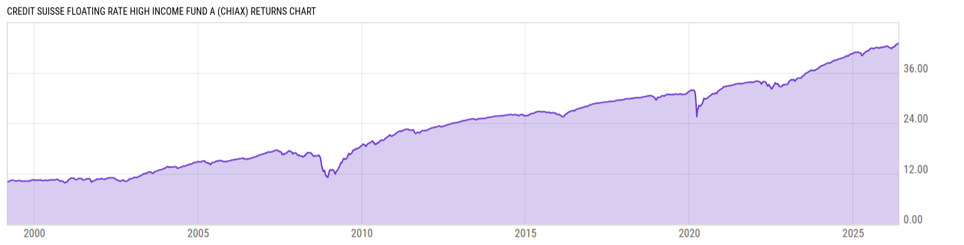 Returns Chart