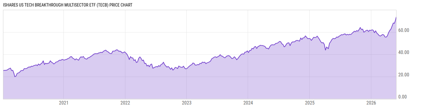 Price Chart