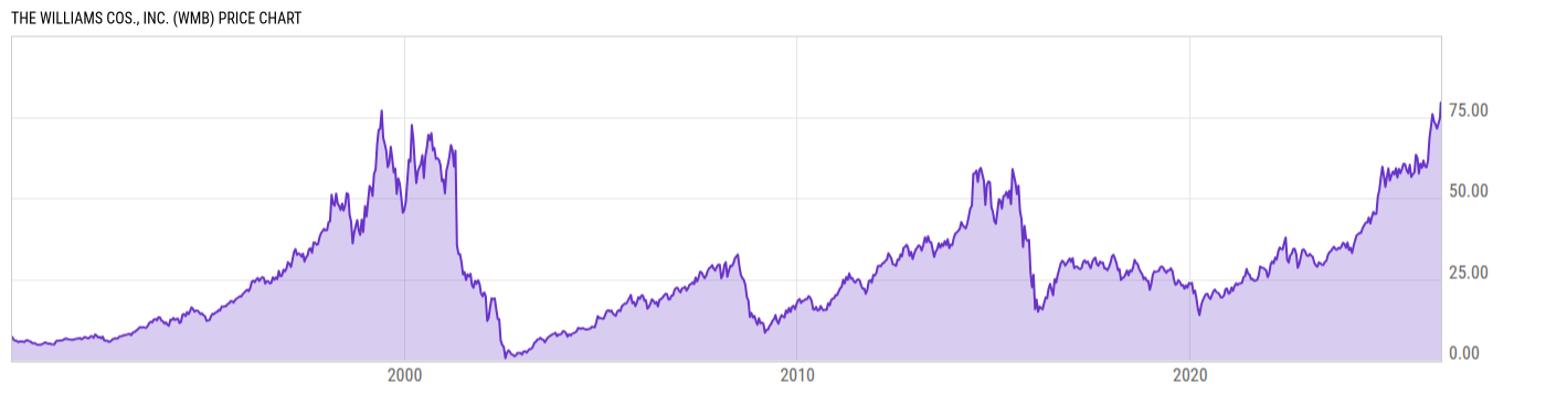 Price Chart