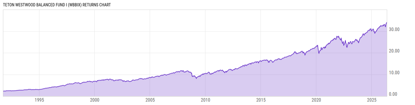 Returns Chart