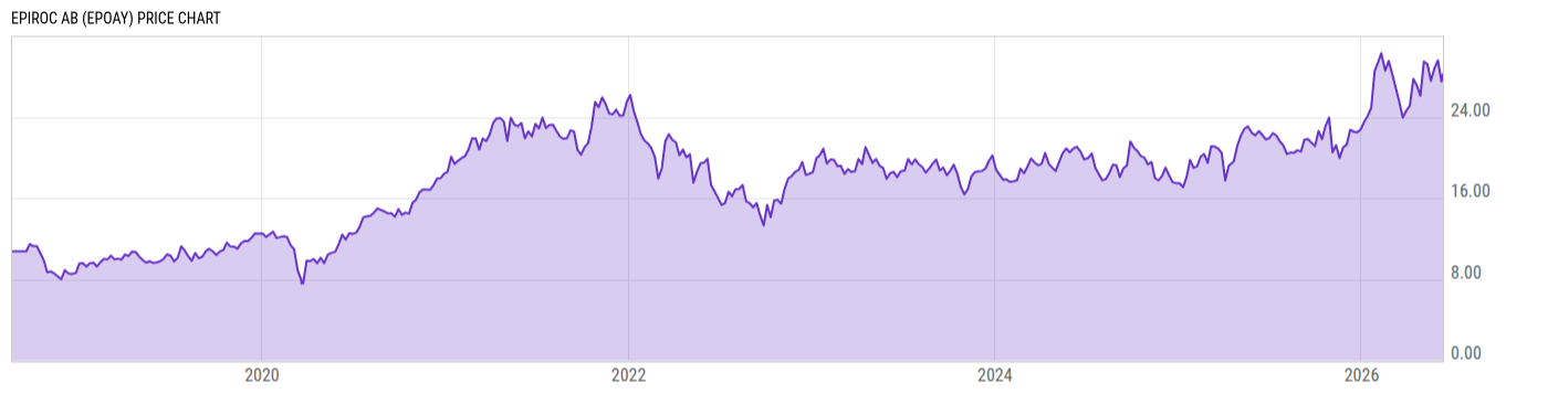 Price Chart