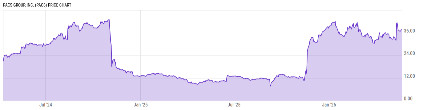 Price Chart