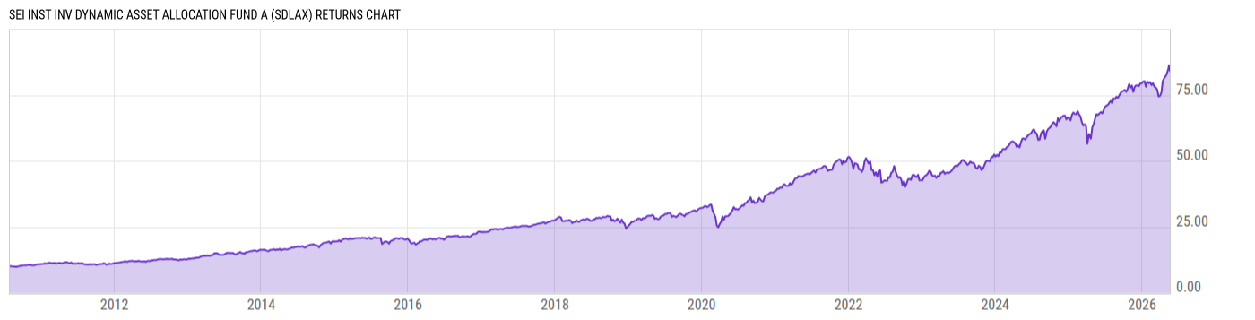 Returns Chart