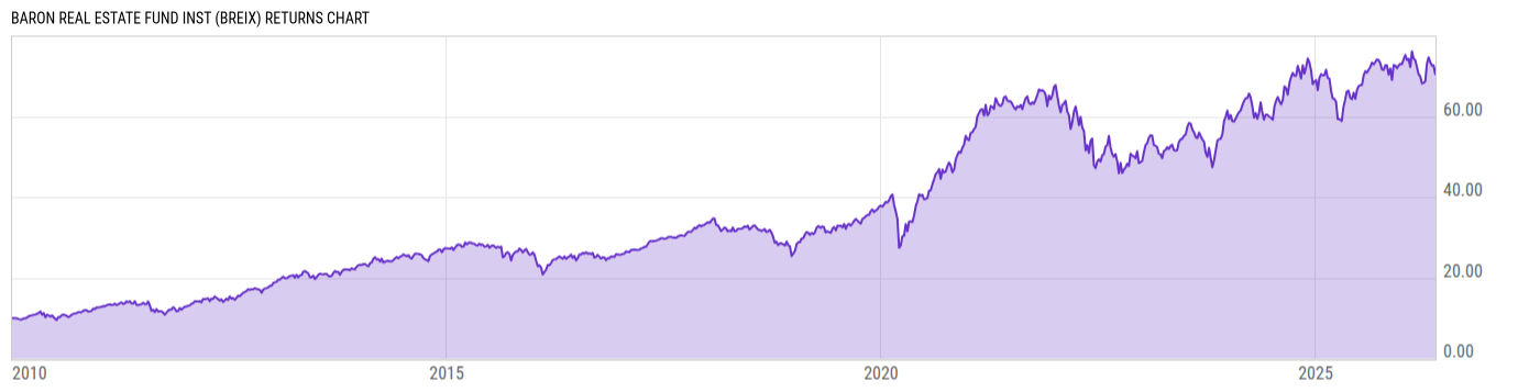 Returns Chart