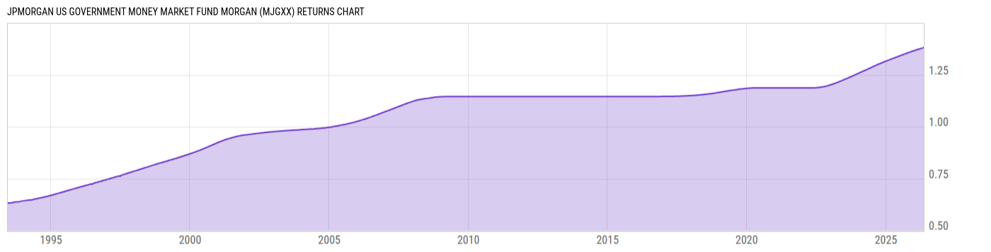 Returns Chart