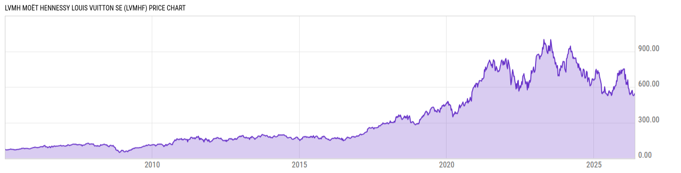Price Chart
