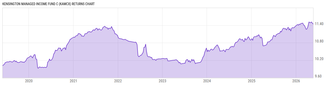 Returns Chart