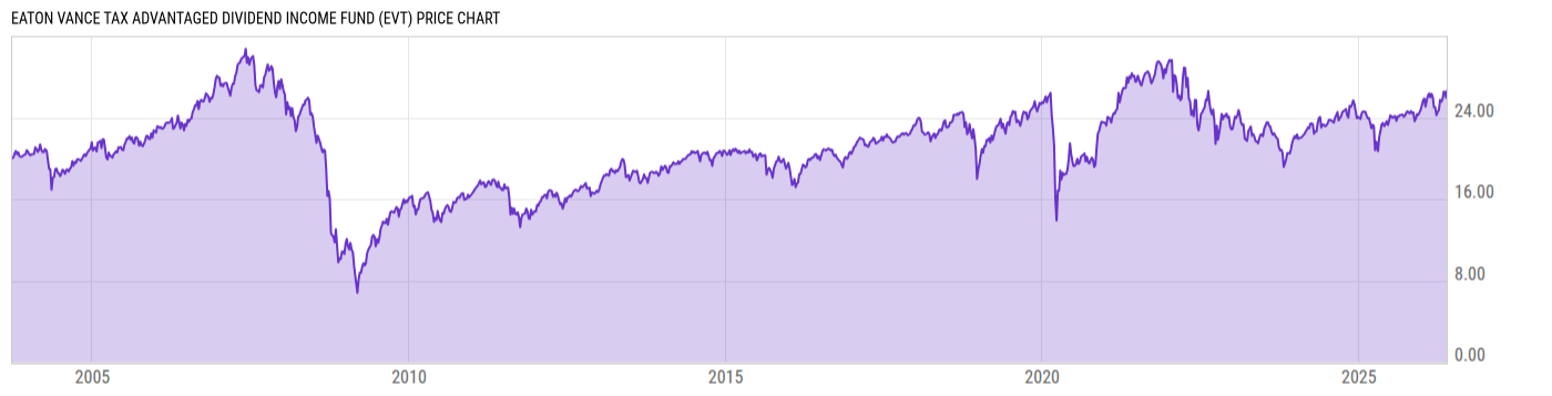 Price Chart