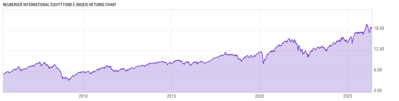 Returns Chart