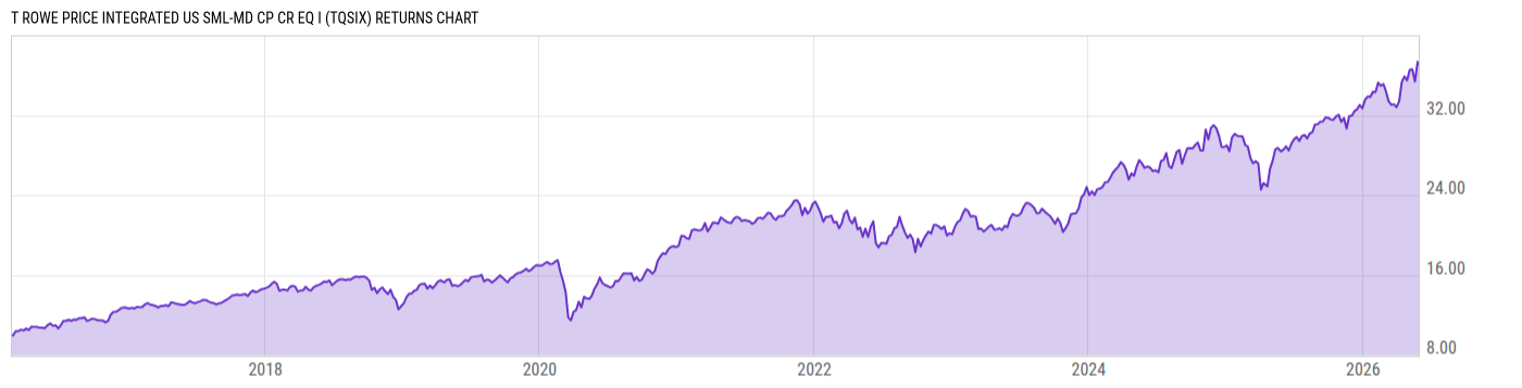 Returns Chart