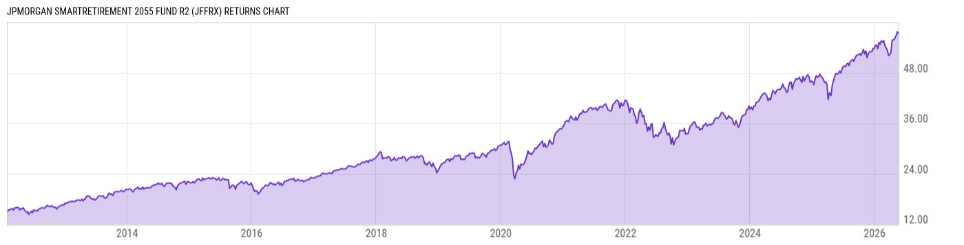 Returns Chart