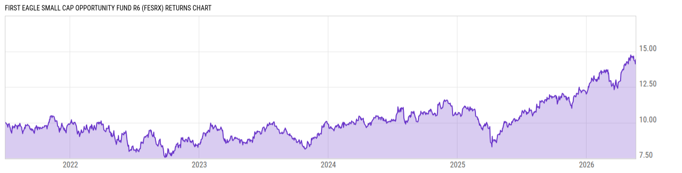 Returns Chart