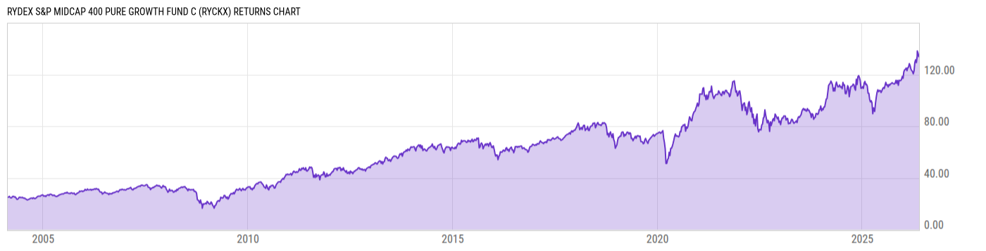Returns Chart