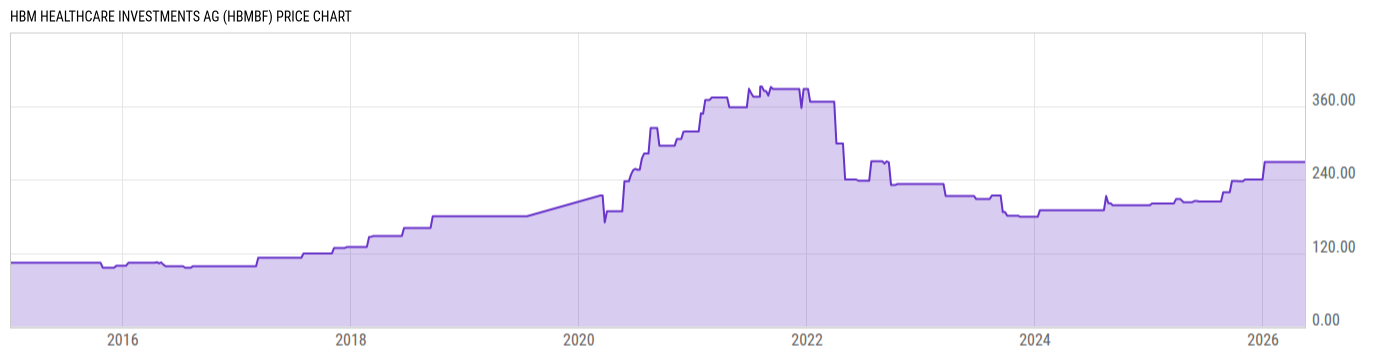 Price Chart