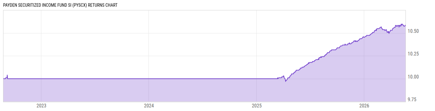Returns Chart