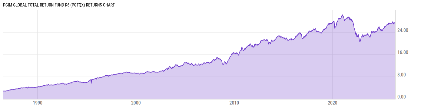 Returns Chart