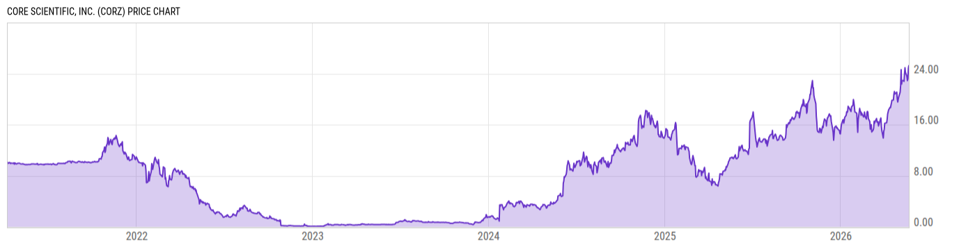 Price Chart