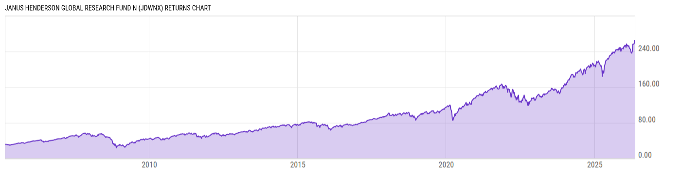 Returns Chart