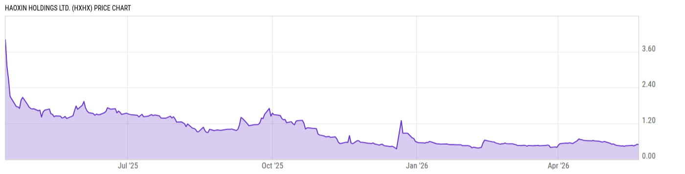 Price Chart