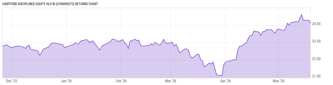 Returns Chart