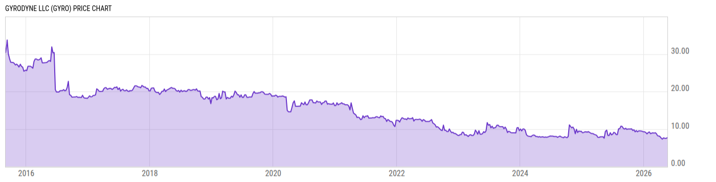 Price Chart